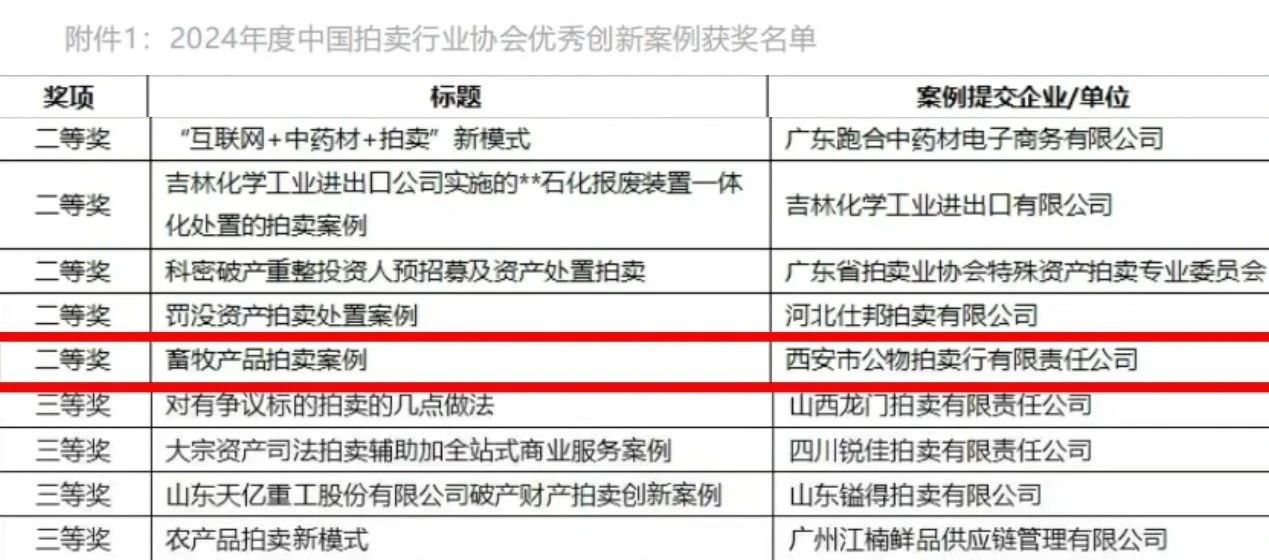 奮楫爭(zhēng)先 載譽(yù)前行 || 西安市公物拍賣行有限責(zé)任公司獲評(píng)2024年度中國拍賣行業(yè)協(xié)會(huì)優(yōu)秀創(chuàng)新案例二等獎(jiǎng)！